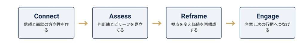 care フロー