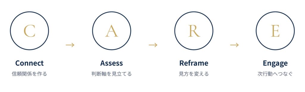 care 構造