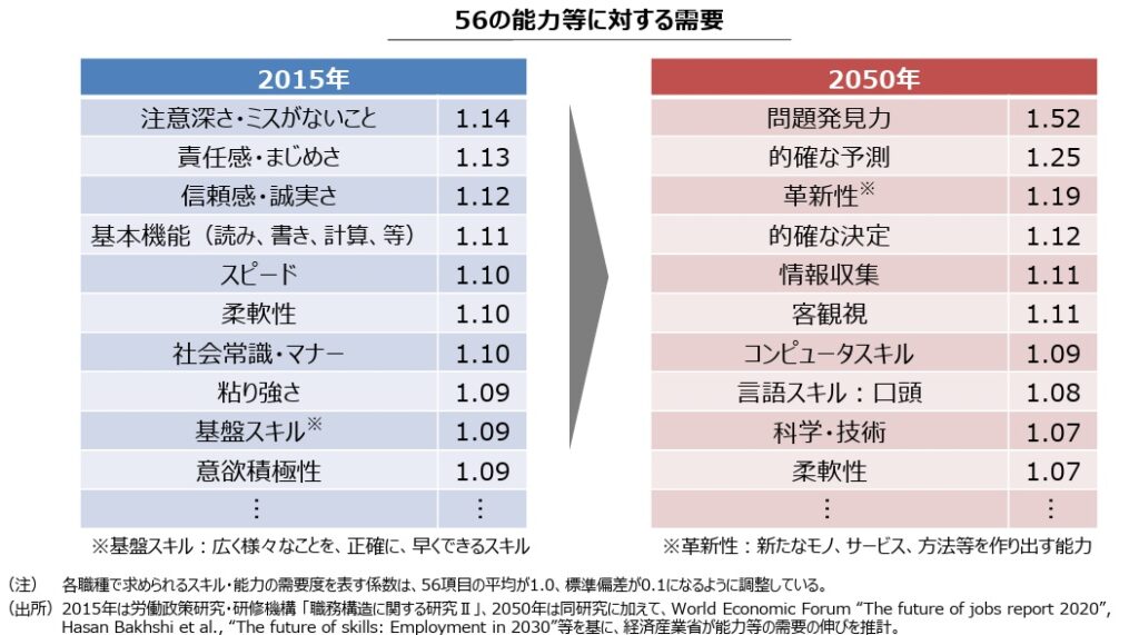 イノベーションの起こしかた 必要なスキル2050年